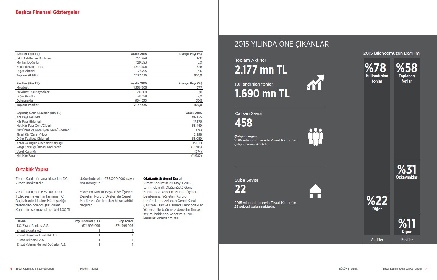 ZİRAAT KATILIM / 2015 Faaliyet Raporu / 2015 Annual Report