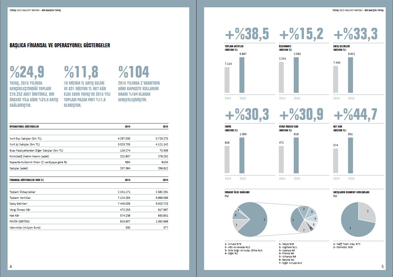 TOFAŞ / 2015 Faaliyet Raporu / 2015 Annual Report