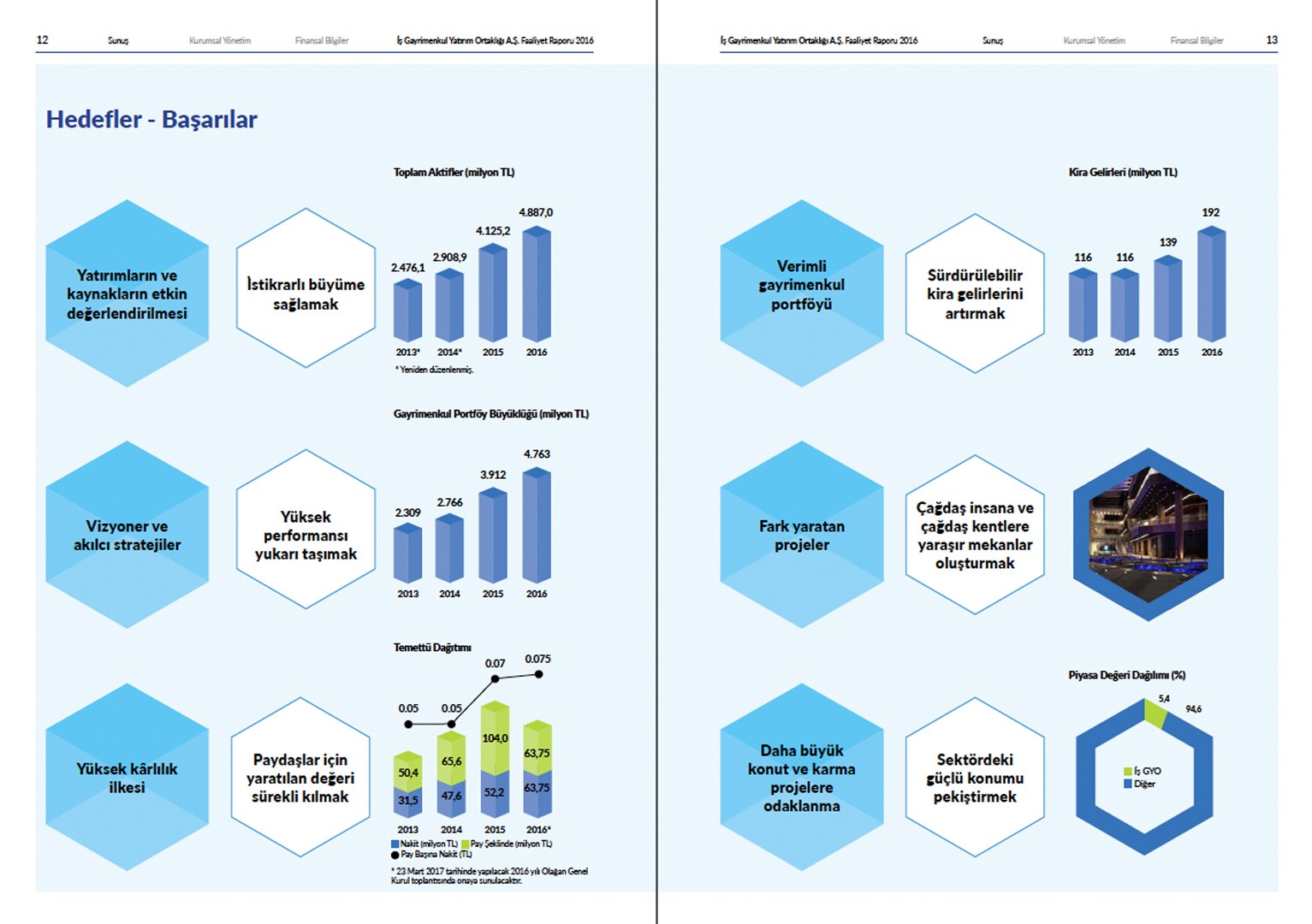 İŞ GYO / 2016 Faaliyet Raporu / 2016 Annual Report