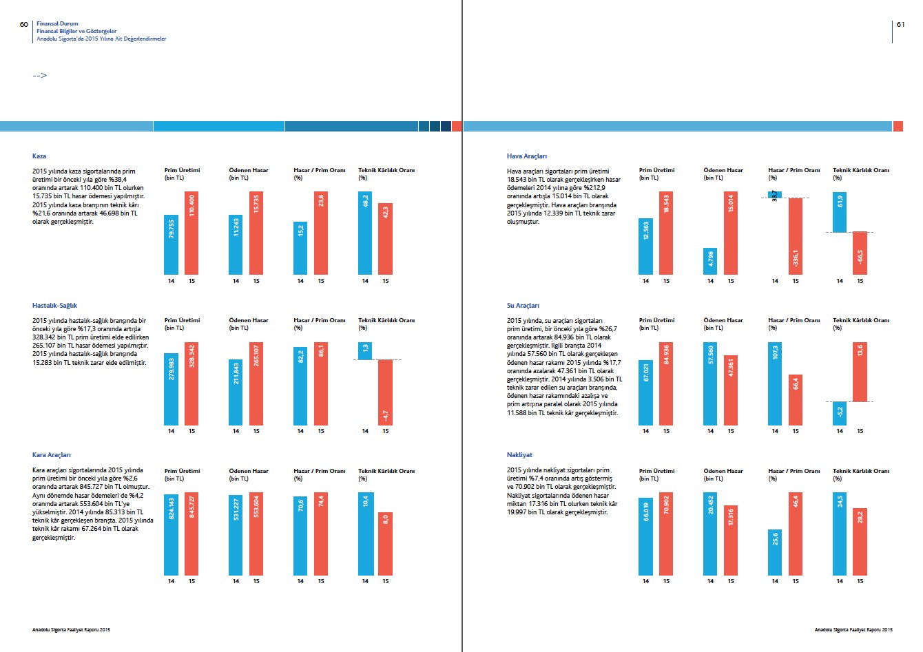 ANADOLU SİGORTA / 2015 Faaliyet Raporu / 2015 Annual Report