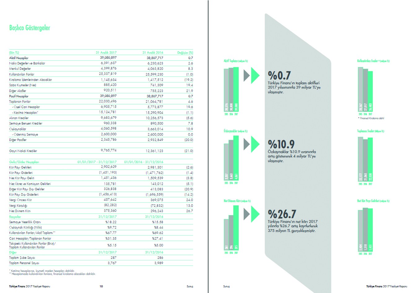 TÜRKİYE FİNANS / 2017 Faaliyet Raporu / 2017 Annual Report