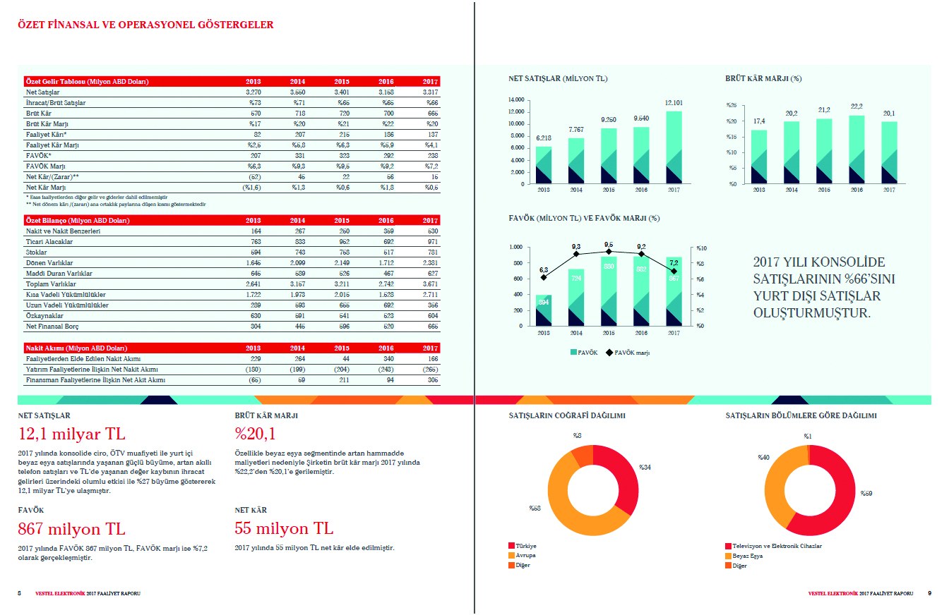 VESTEL ELEKTRONİK / 2017 Faaliyet Raporu / 2017 Annual Report