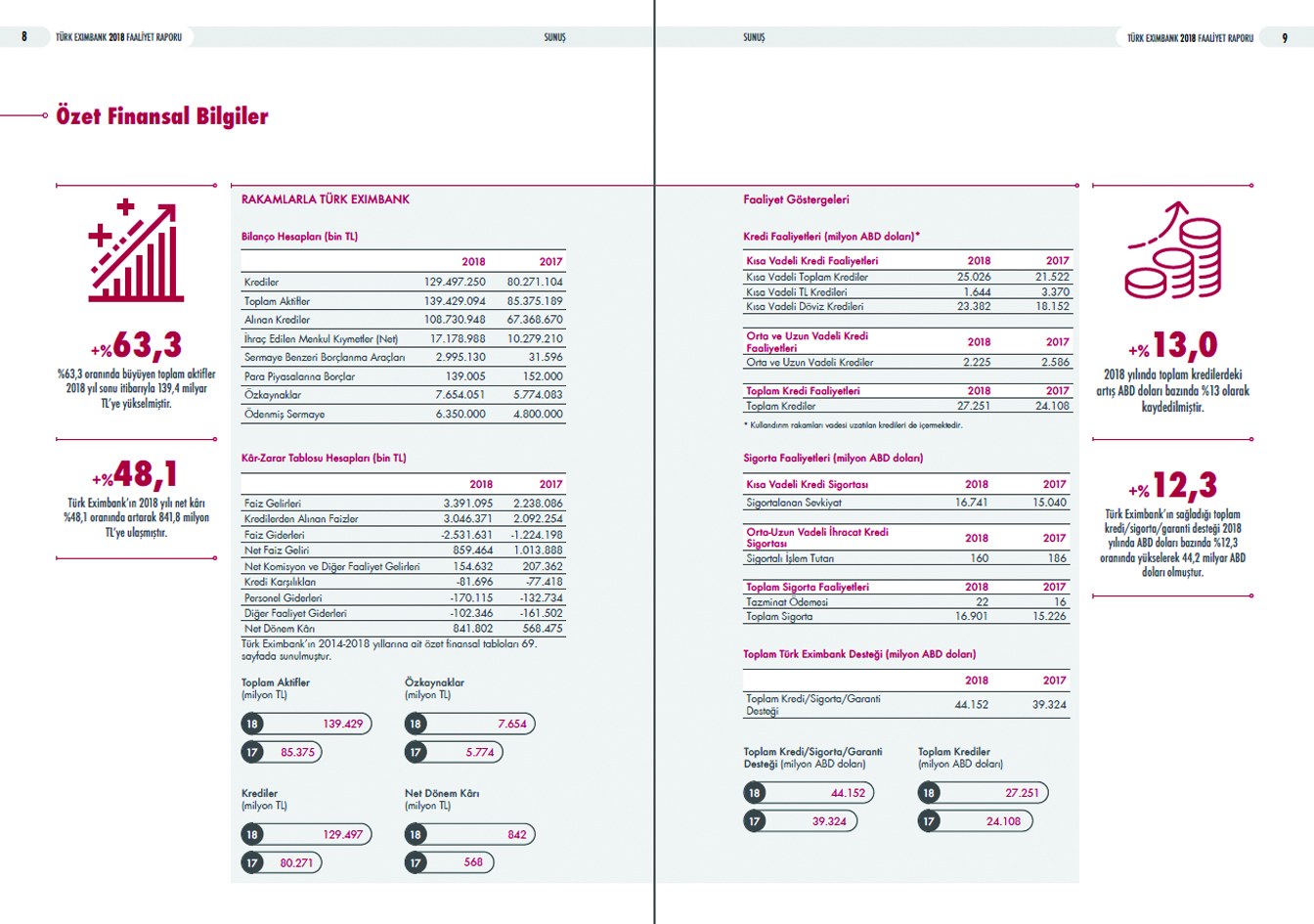 TÜRK EXİMBANK / 2018 Faaliyet Raporu / 2018 Annual Report