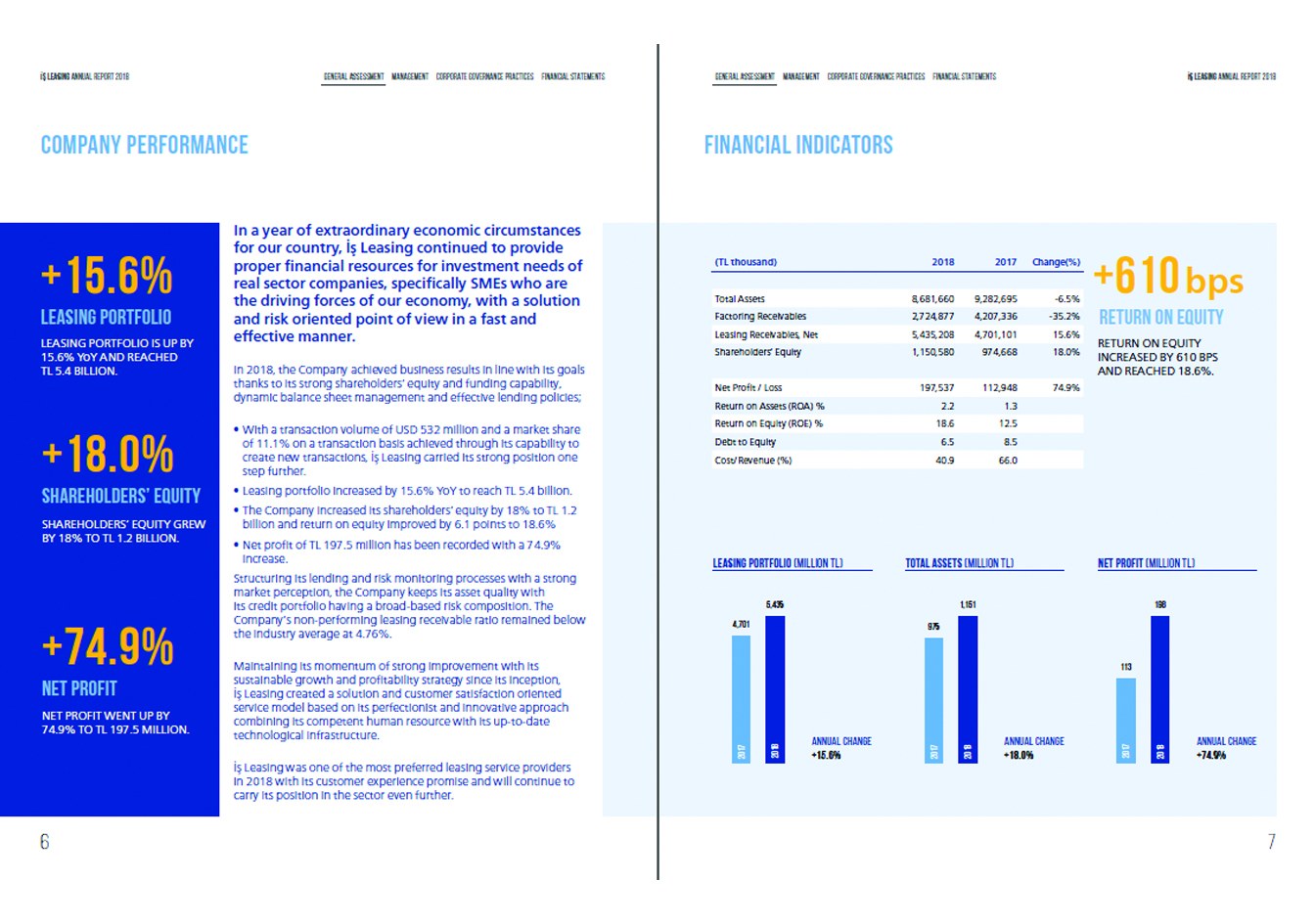 İŞ LEASING / 2018 Faaliyet Raporu / 2018 Annual Report