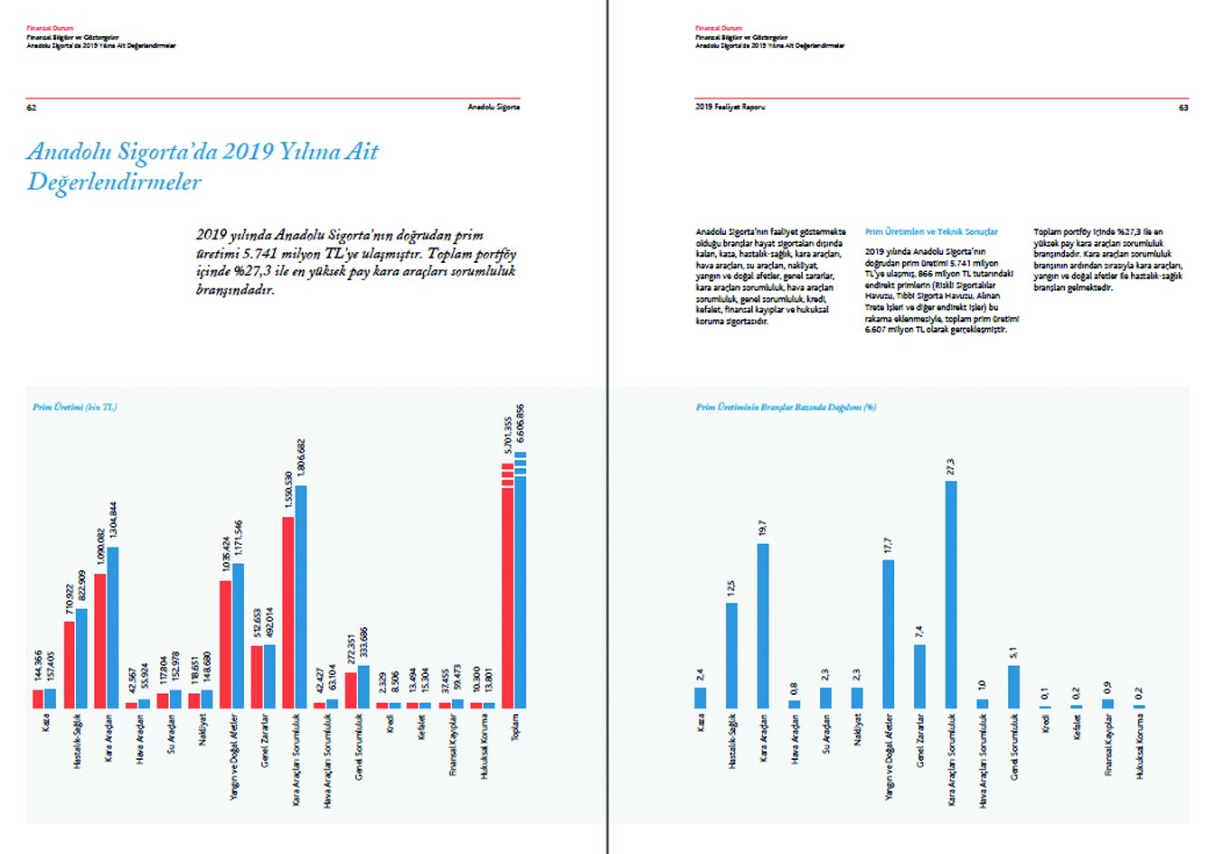 ANADOLU SİGORTA / 2019 Faaliyet Raporu / 2019 Annual Report