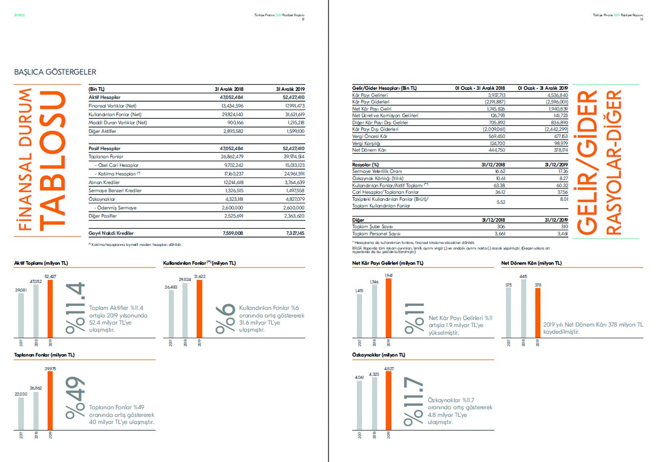 TÜRKİYE FİNANS / 2019 Faaliyet Raporu / 2019 Annual Report
