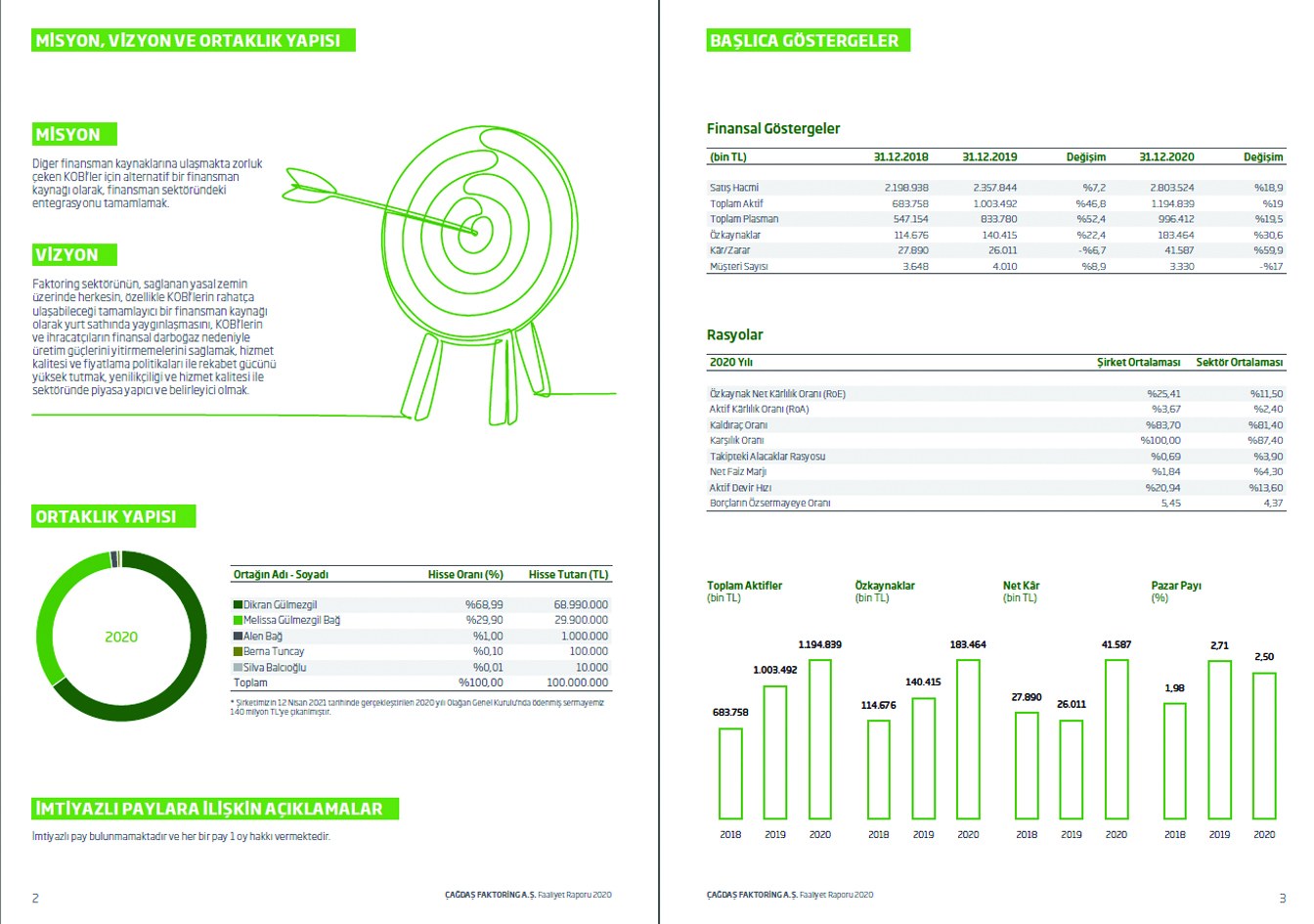 ÇAĞDAŞ FAKTORİNG / 2020 Faaliyet Raporu / 2020 Annual Report