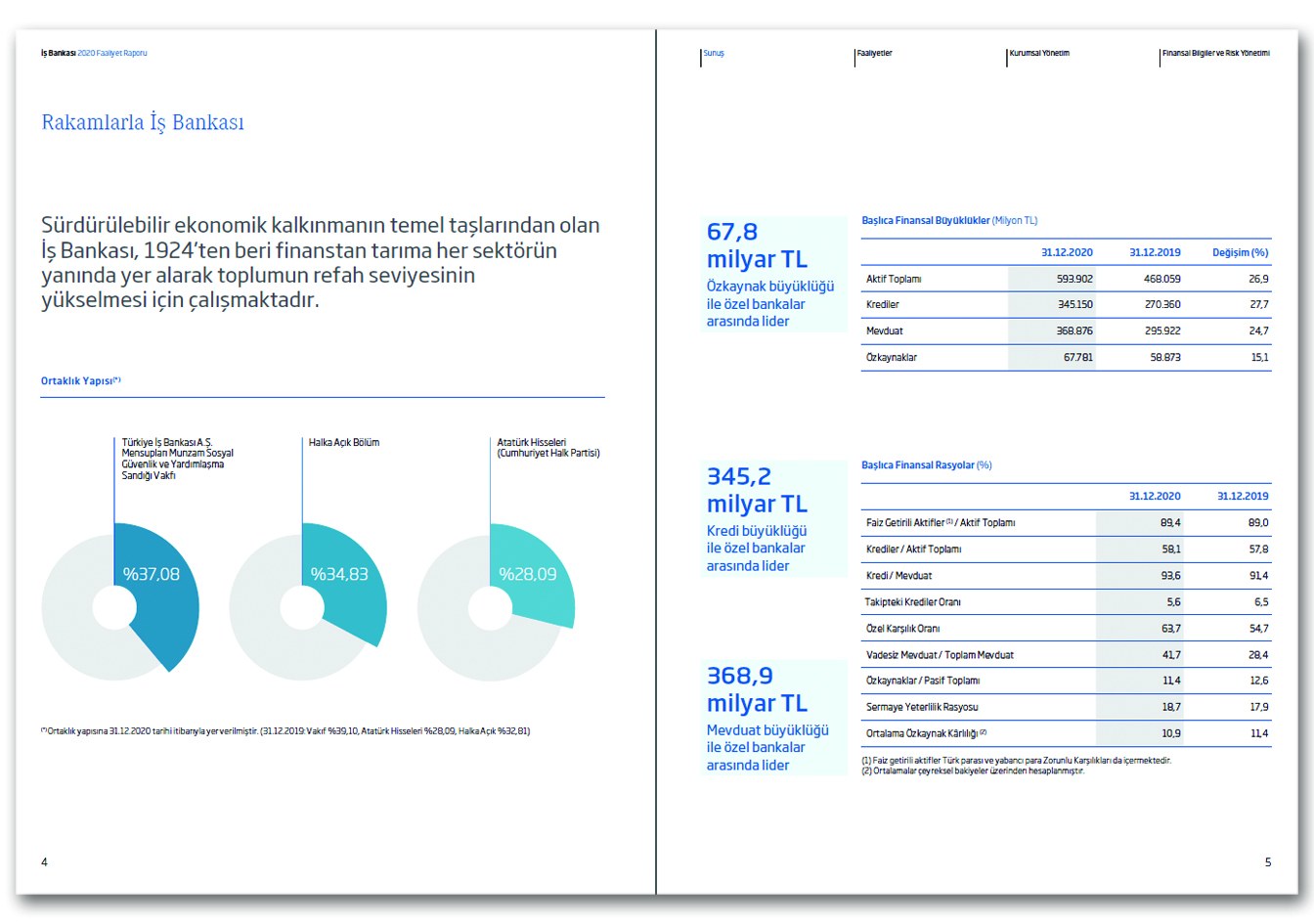 İŞ BANKASI / 2020 Faaliyet Raporu / 2020 Annual Report
