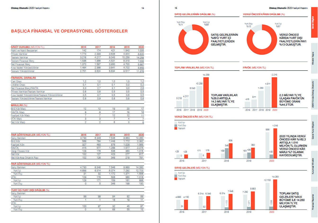 OTOKOÇ OTOMOTİV / 2020 Faaliyet Raporu / 2020 Annual Report