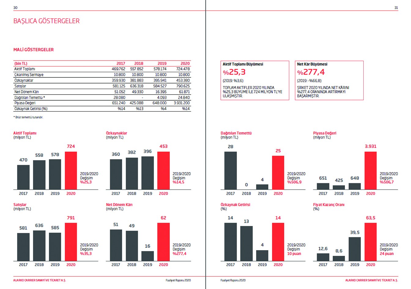 ALARKO CARRIER / 2020 Faaliyet Raporu / 2020 Annual Report