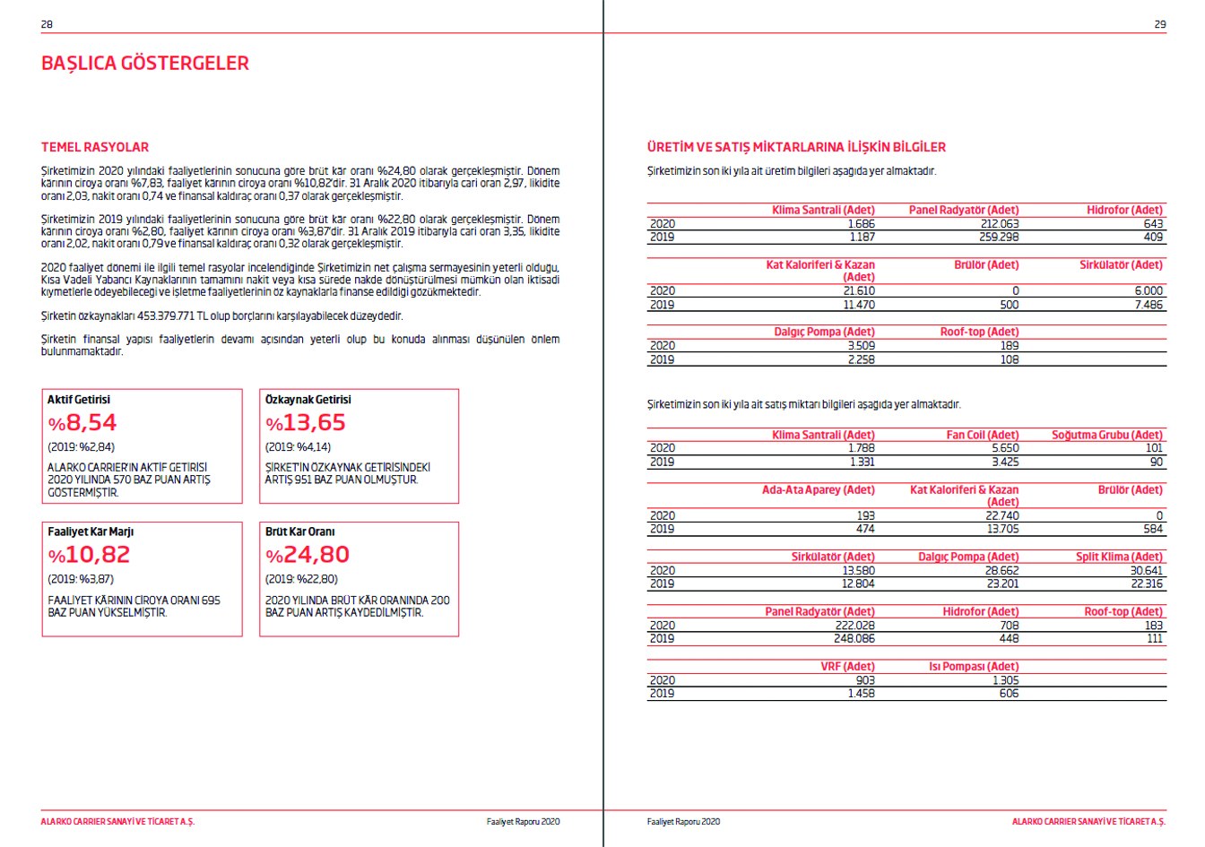 ALARKO CARRIER / 2020 Faaliyet Raporu / 2020 Annual Report