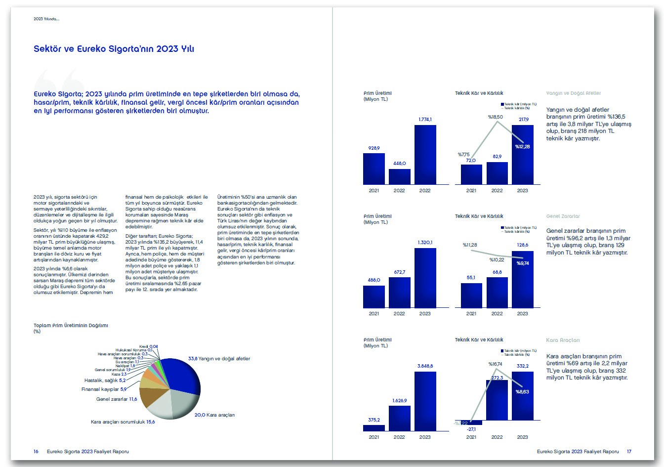 EUREKO SİGORTA / 2023 Faaliyet Raporu / 2023 ANNUAL REPORT