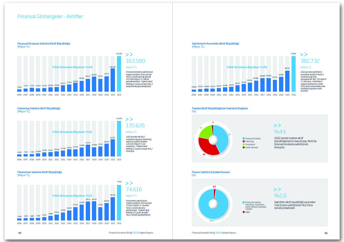 FİNANSAL KURUMLAR BİRLİĞİ / 2022 Faaliyet Raporu / 2022 ANNUAL REPORT