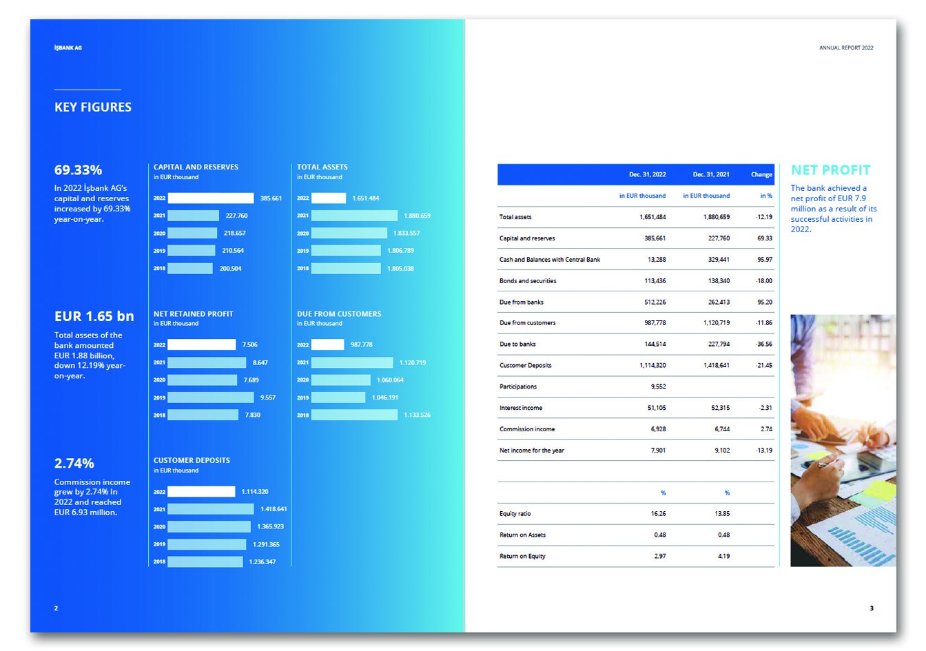 İŞBANK AG (ALMANYA) / 2022 Faaliyet Raporu / 2022 ANNUAL REPORT