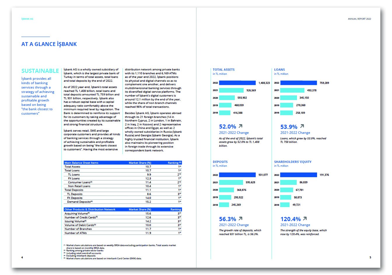 İŞBANK AG (ALMANYA) / 2022 Faaliyet Raporu / 2022 ANNUAL REPORT