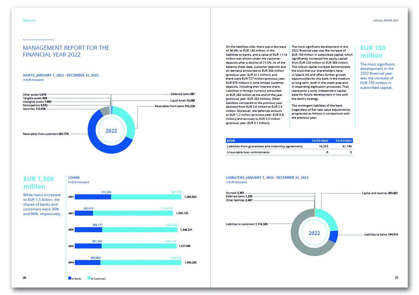 İŞBANK AG (ALMANYA) / 2022 Faaliyet Raporu / 2022 ANNUAL REPORT
