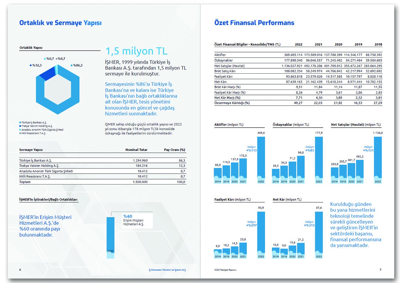 İŞMER / 2022 Faaliyet Raporu / 2022 ANNUAL REPORT