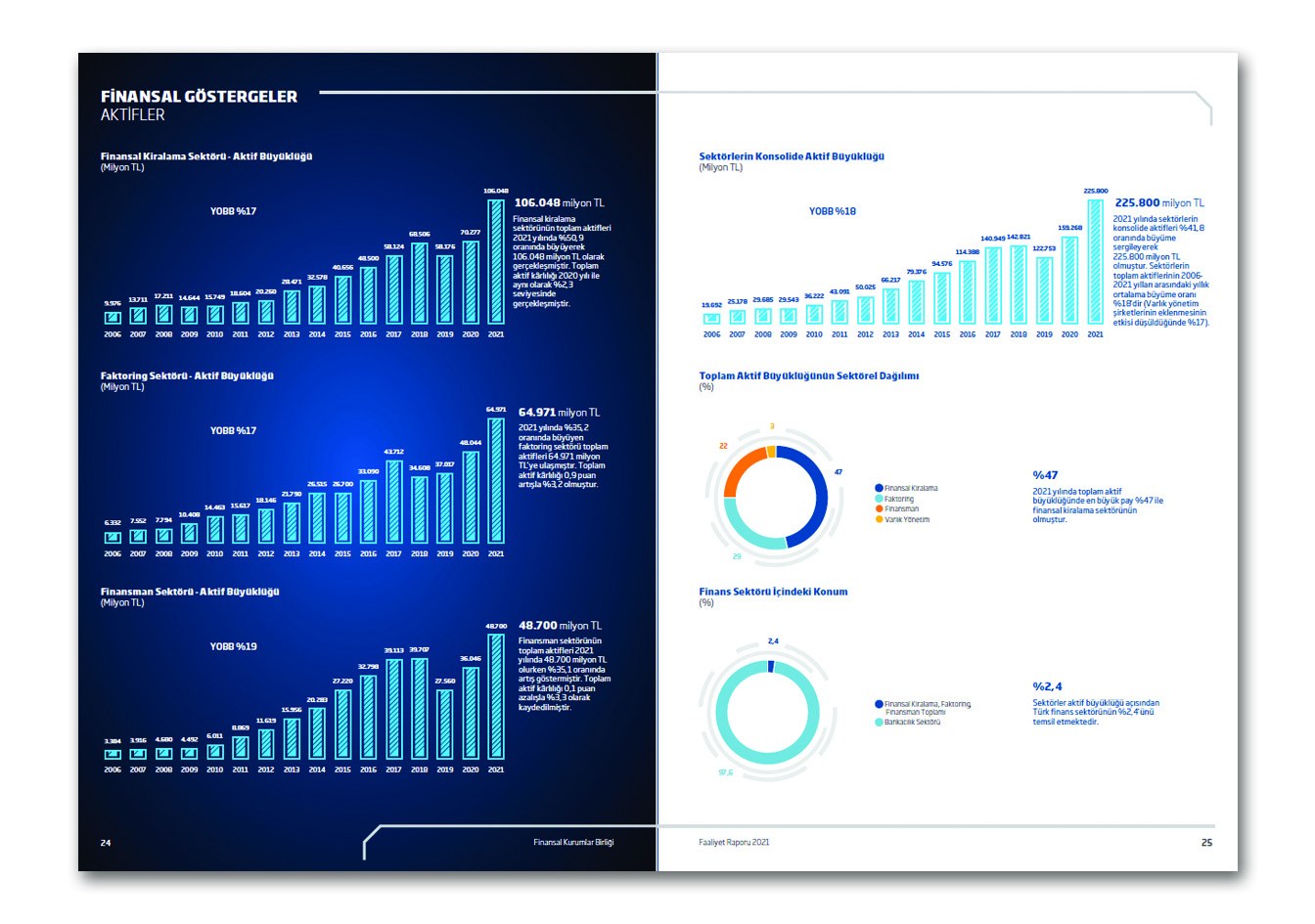 FİNANSAL KURUMLAR BİRLİĞİ / 2021 Faaliyet Raporu / 2021 ANNUAL REPORT