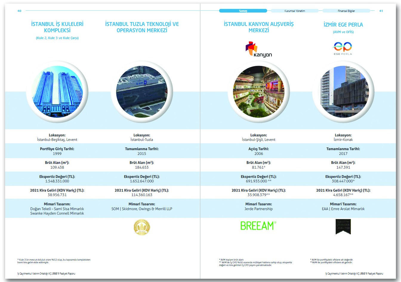 İŞ GYO / 2021 Faaliyet Raporu / 2021 ANNUAL REPORT