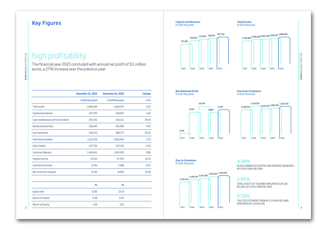İŞBANK AG (ALMANYA) / 2021 Faaliyet Raporu / 2021 ANNUAL REPORT