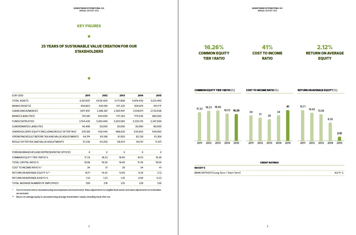 GARANTIBANK INTERNATIONAL N.V. (HOLLANDA) / 2015 Faaliyet Raporu / 2015 Annual Report