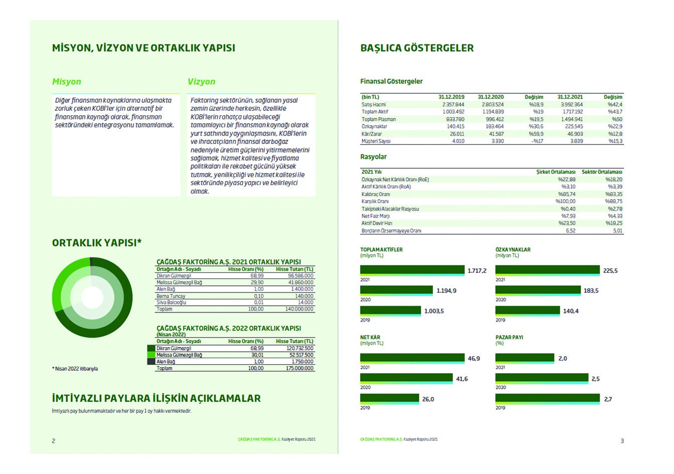 ÇAĞDAŞ FAKTORİNG / 2021 Faaliyet Raporu / 2021 ANNUAL REPORT
