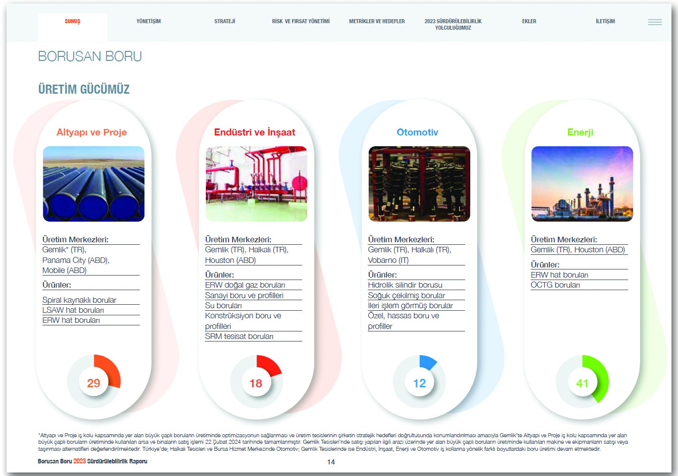 BORUSAN BORU / 2023 Sürdürülebilirlik Raporu / 2023 SUSTAINABILITY REPORT
