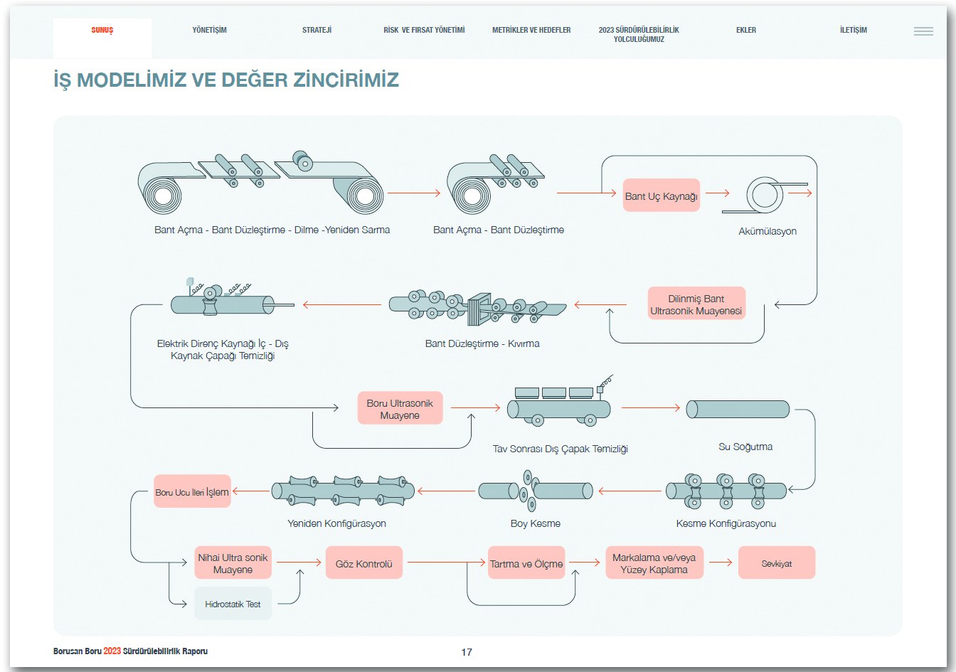 BORUSAN BORU / 2023 Sürdürülebilirlik Raporu / 2023 SUSTAINABILITY REPORT