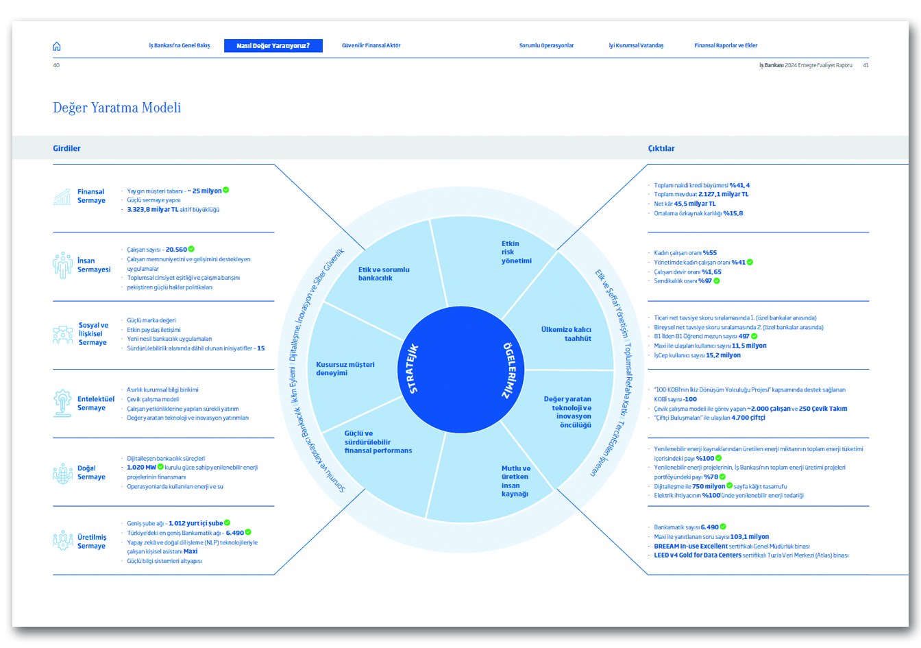İŞ BANKASI / 2024 Entegre Faaliyet Raporu / 2024 Integrated Annual Report