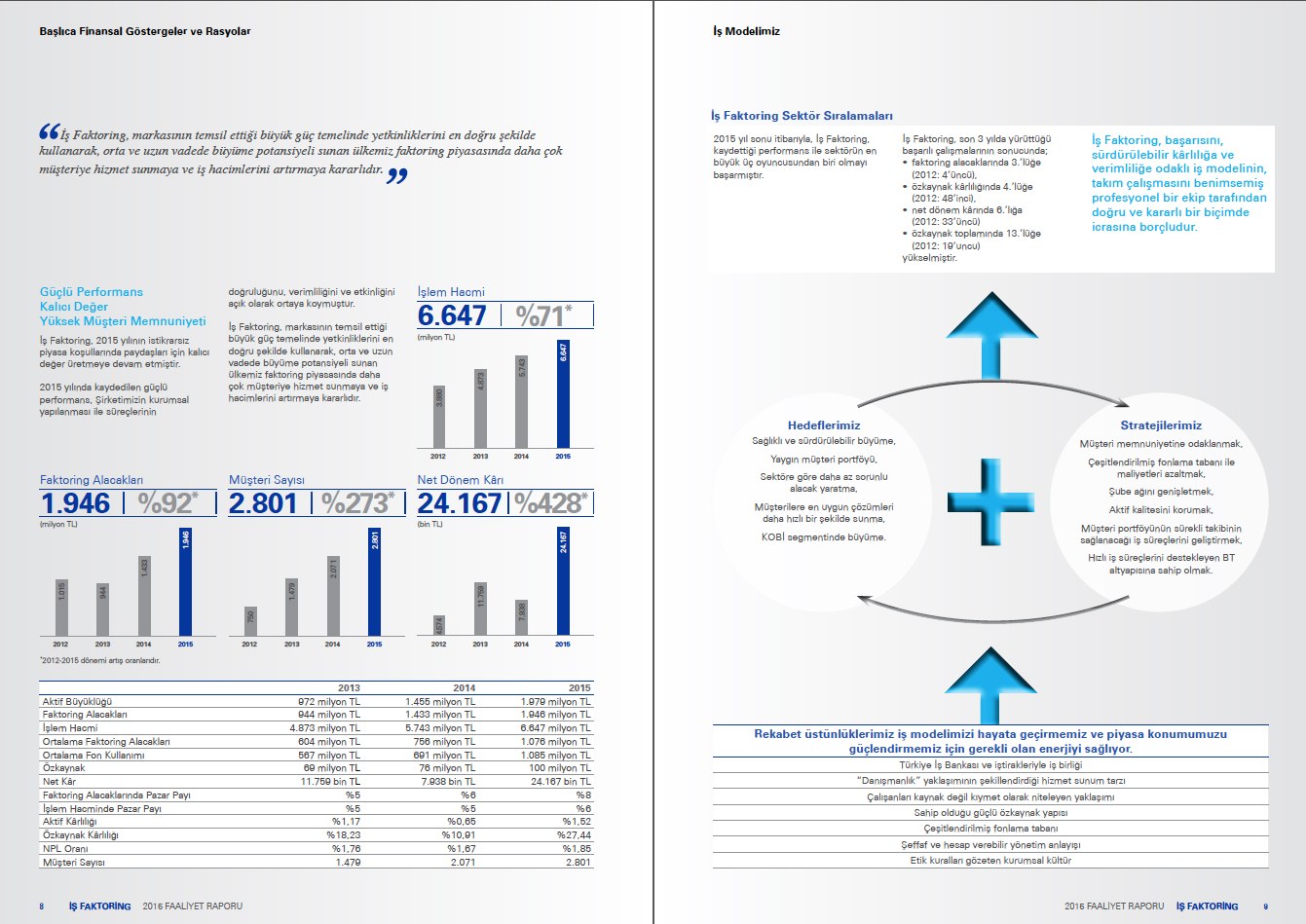 İŞ FAKTORİNG / 2015 Faaliyet Raporu / 2015 Annual Report